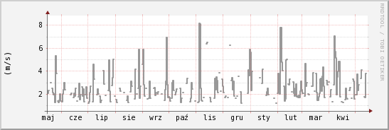 wykres przebiegu zmian średnia prędkość wiatru