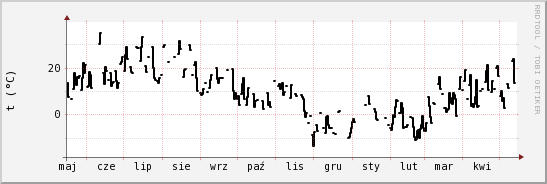 wykres przebiegu zmian windchill temp.