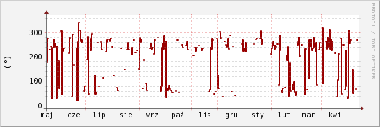 wykres przebiegu zmian kierunek wiatru (średni)