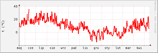 wykres przebiegu zmian temp powietrza