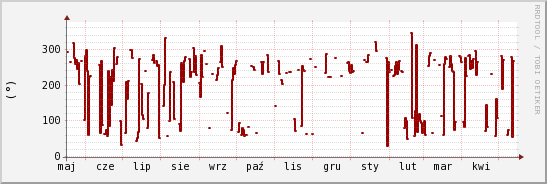 wykres przebiegu zmian kierunek wiatru (średni)