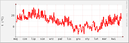 wykres przebiegu zmian temp powietrza