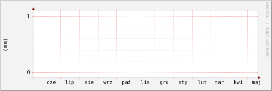 wykres przebiegu zmian opad
