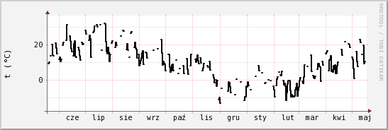 wykres przebiegu zmian windchill temp.