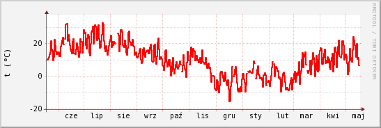 wykres przebiegu zmian temp powietrza