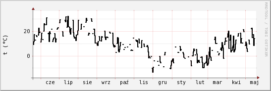 wykres przebiegu zmian windchill temp.