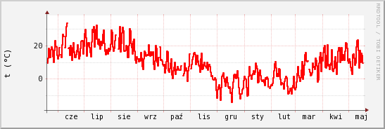 wykres przebiegu zmian temp powietrza
