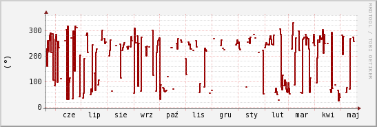 wykres przebiegu zmian kierunek wiatru (średni)