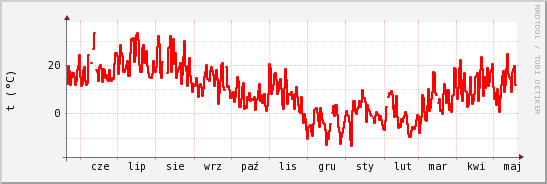 wykres przebiegu zmian temp powietrza