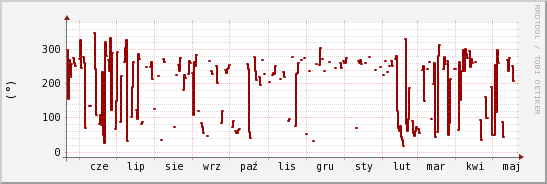 wykres przebiegu zmian kierunek wiatru (średni)