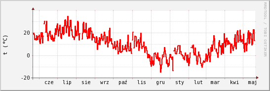 wykres przebiegu zmian temp powietrza