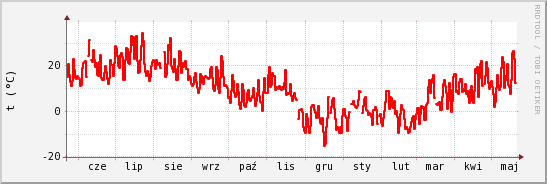 wykres przebiegu zmian temp powietrza