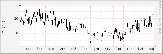 wykres przebiegu zmian windchill temp.