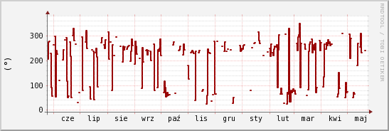 wykres przebiegu zmian kierunek wiatru (średni)