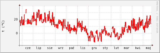 wykres przebiegu zmian temp powietrza