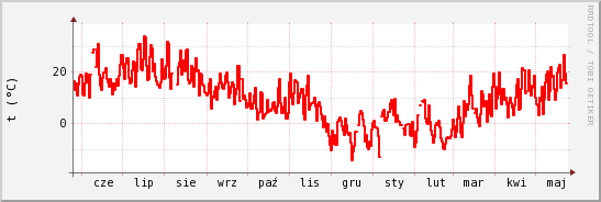 wykres przebiegu zmian temp powietrza