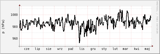 wykres przebiegu zmian ciśnienie