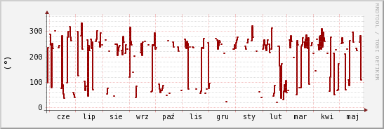 wykres przebiegu zmian kierunek wiatru (średni)