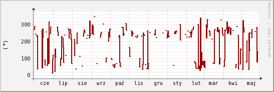 wykres przebiegu zmian kierunek wiatru (średni)