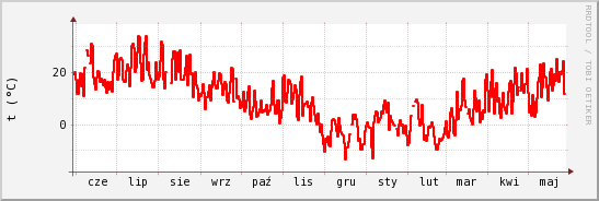 wykres przebiegu zmian temp powietrza