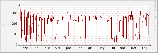 wykres przebiegu zmian kierunek wiatru (średni)