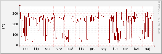 wykres przebiegu zmian kierunek wiatru (średni)