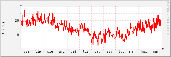 wykres przebiegu zmian temp powietrza