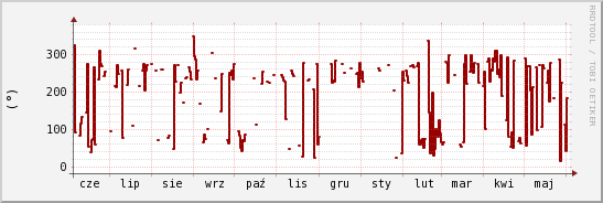 wykres przebiegu zmian kierunek wiatru (średni)