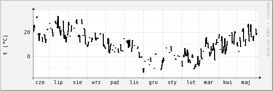 wykres przebiegu zmian windchill temp.