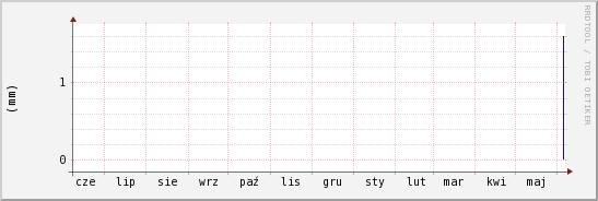 wykres przebiegu zmian opad