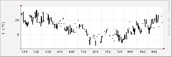 wykres przebiegu zmian windchill temp.