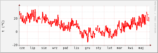 wykres przebiegu zmian temp powietrza