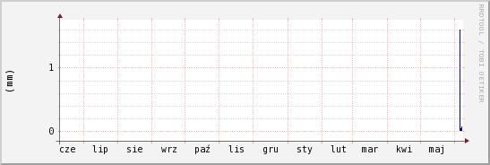 wykres przebiegu zmian opad