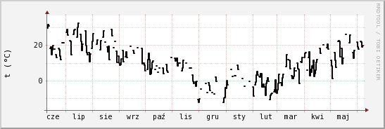 wykres przebiegu zmian windchill temp.