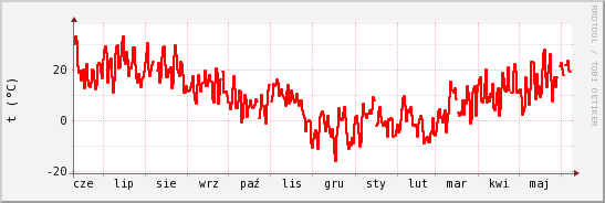 wykres przebiegu zmian temp powietrza