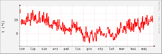 wykres przebiegu zmian temp powietrza