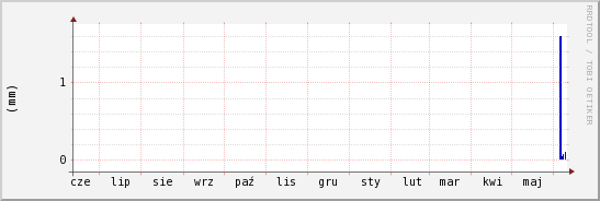 wykres przebiegu zmian opad