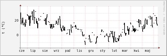 wykres przebiegu zmian windchill temp.