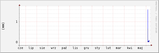 wykres przebiegu zmian opad