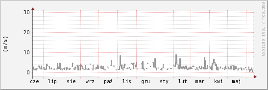 wykres przebiegu zmian średnia prędkość wiatru