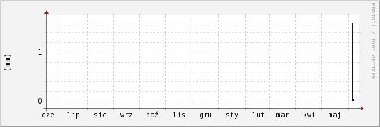 wykres przebiegu zmian opad