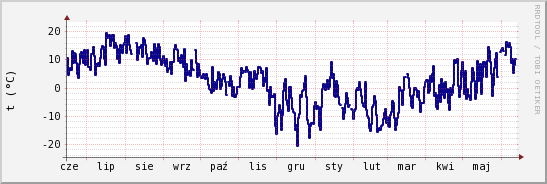 wykres przebiegu zmian temp. punktu rosy