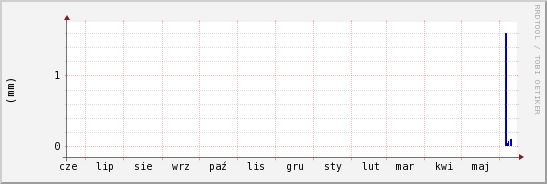 wykres przebiegu zmian opad