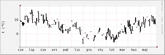 wykres przebiegu zmian windchill temp.