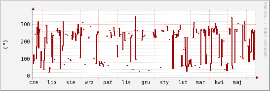 wykres przebiegu zmian kierunek wiatru (średni)