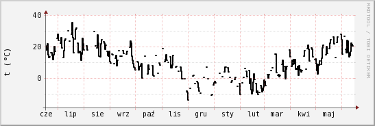 wykres przebiegu zmian windchill temp.