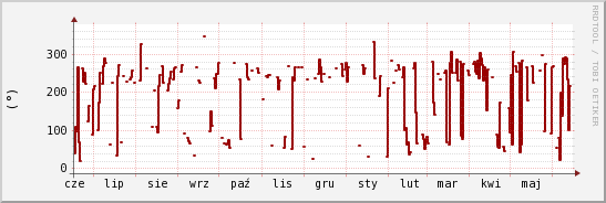 wykres przebiegu zmian kierunek wiatru (średni)