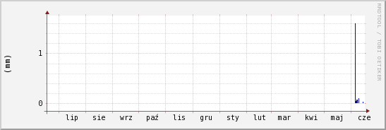 wykres przebiegu zmian opad