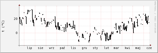 wykres przebiegu zmian windchill temp.