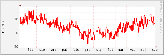 wykres przebiegu zmian temp powietrza